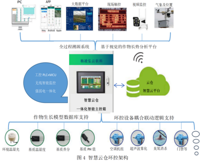 高質優產，超低能耗 智慧植物云倉引領AI賦能農業新革命